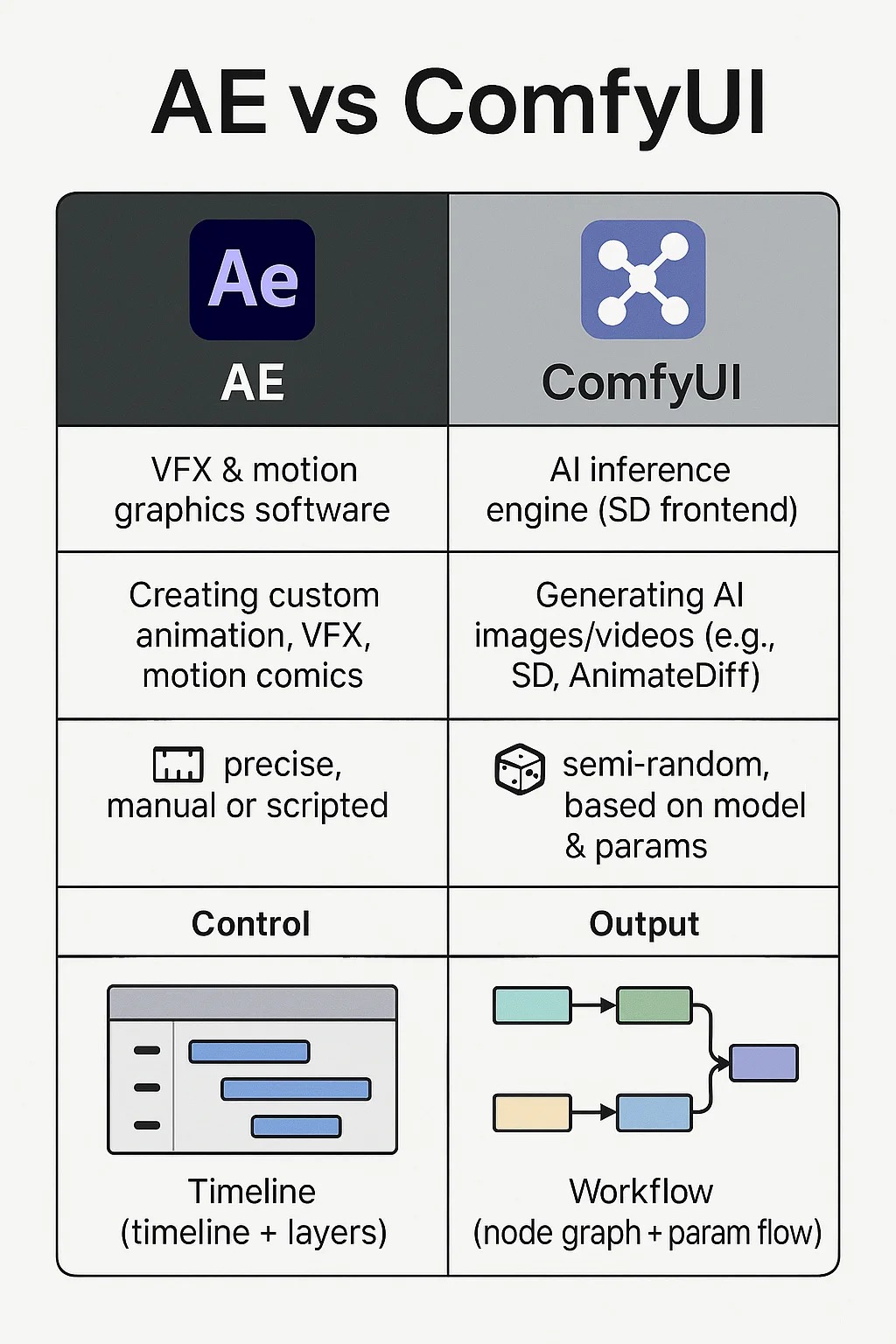 Part 3: AE vs ComfyUI – Motion Design vs Diffusion Pipelines