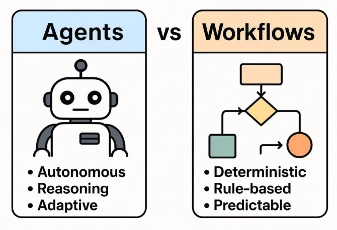 Part 2: Agents vs Workflows – From Control to Intelligence