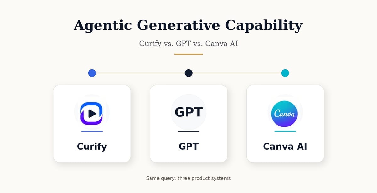 Reconstruyendo la Productividad Visual: Curify vs. GPT vs. Canva AI en la Capacidad Generativa Agente