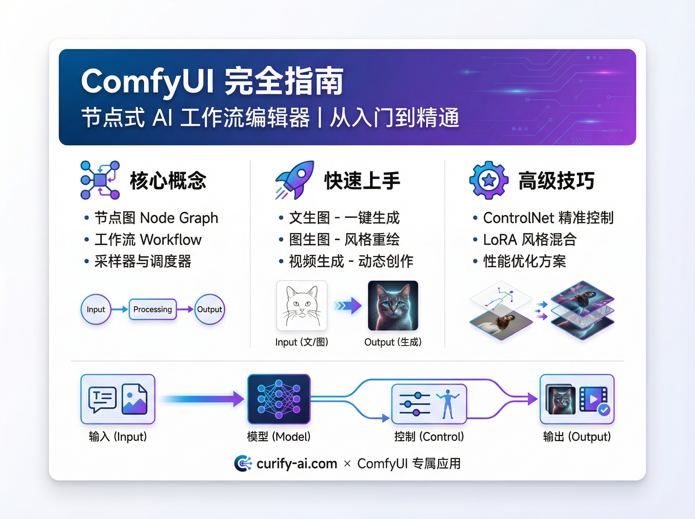 ComfyUI 完全指南封面图