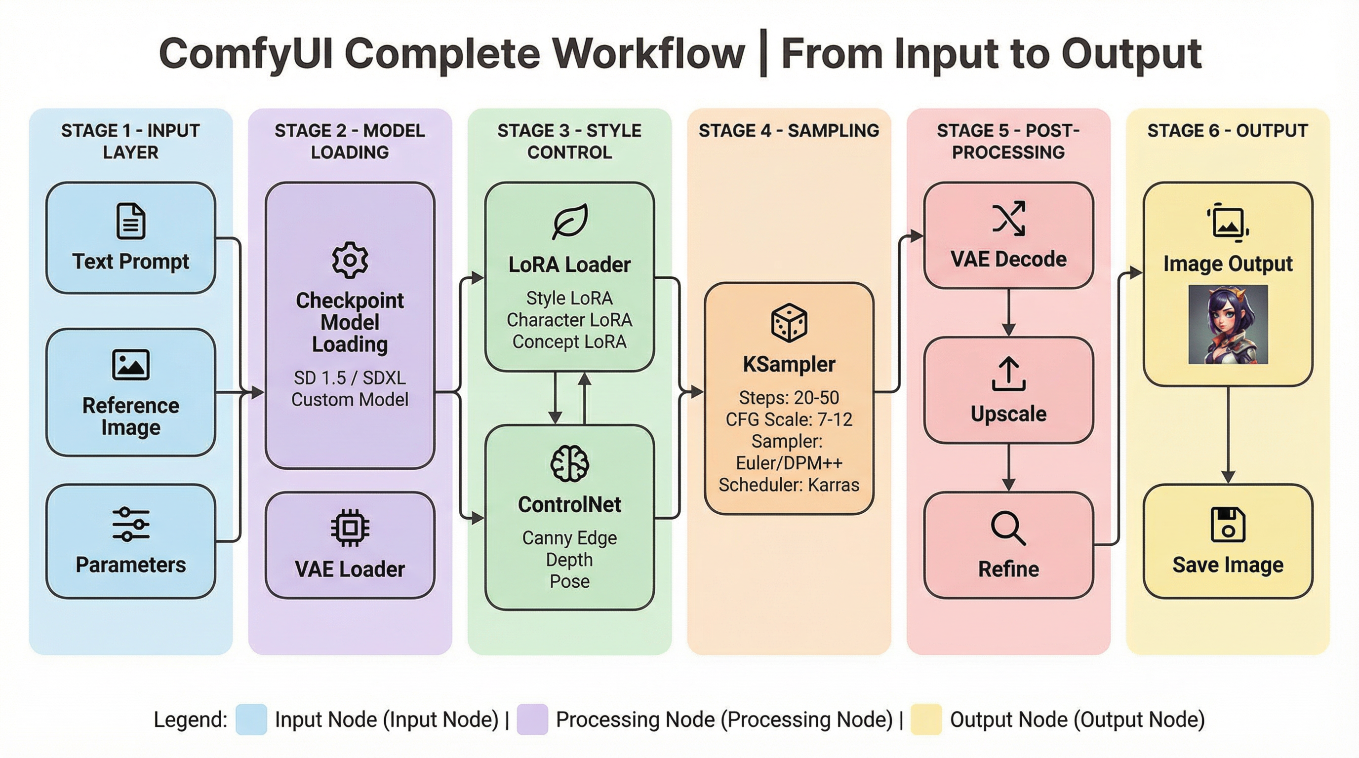 ComfyUI full workflow: from input to output