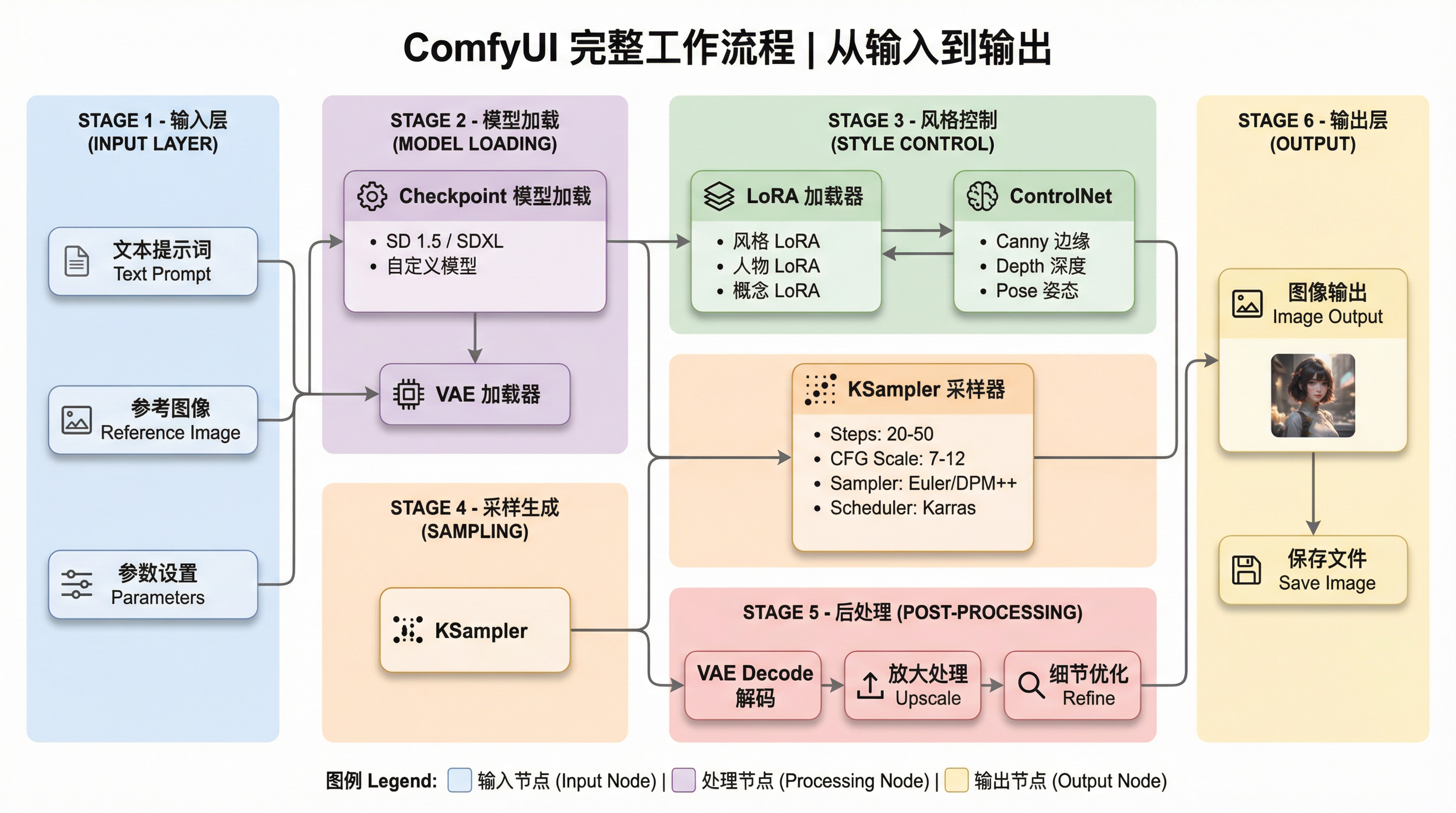 ComfyUI 完整工作流程:从输入到输出