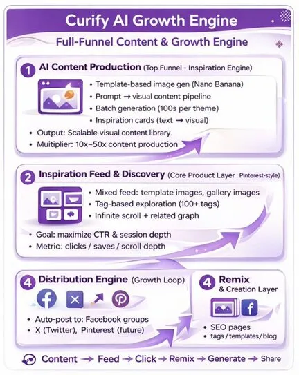 The Curify AI Growth Engine: Transforming Content Creation for UGC Creators and Marketers
