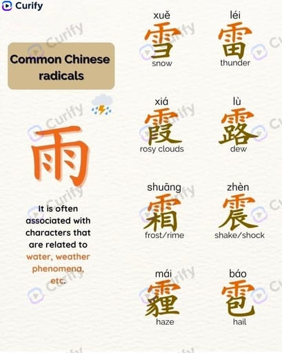 Chinese Radical Learning Poster