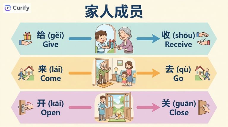 Chinese Verb Opposites Visual Guide: Learn Antonym Pairs