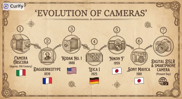 Evolution of Cameras