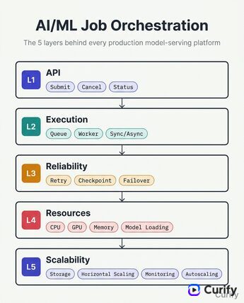 Layered Systems Architecture Poster