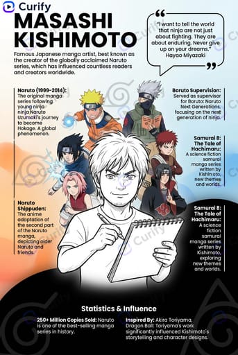 Manga Artist Infographic Poster