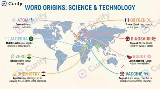 Nano Banana Prompt: Generador de Infografía de Mapa de Orígenes de Palabras | Curify AI