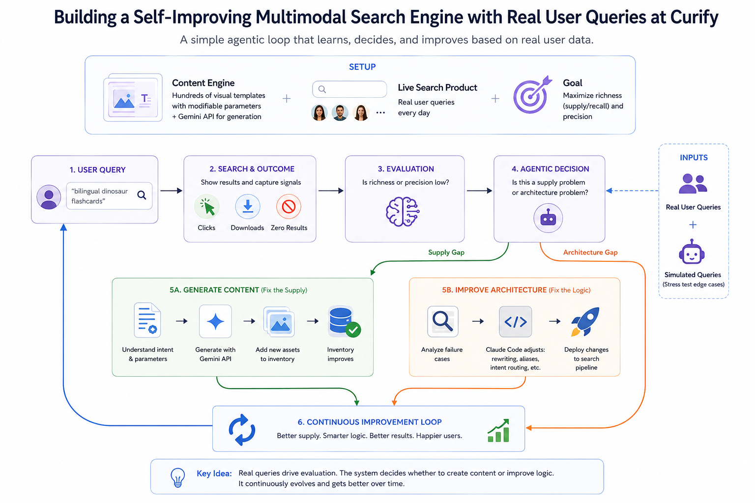 Building a Self-Improving Multimodal Search Engine with Real User Queries at Curify