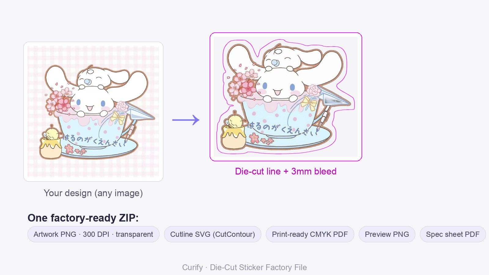 One design image turned into a die-cut sticker factory file — 300 DPI transparent artwork PNG, mm-accurate CutContour cutline SVG, print-ready CMYK PDF, preview and spec sheet in one ZIP