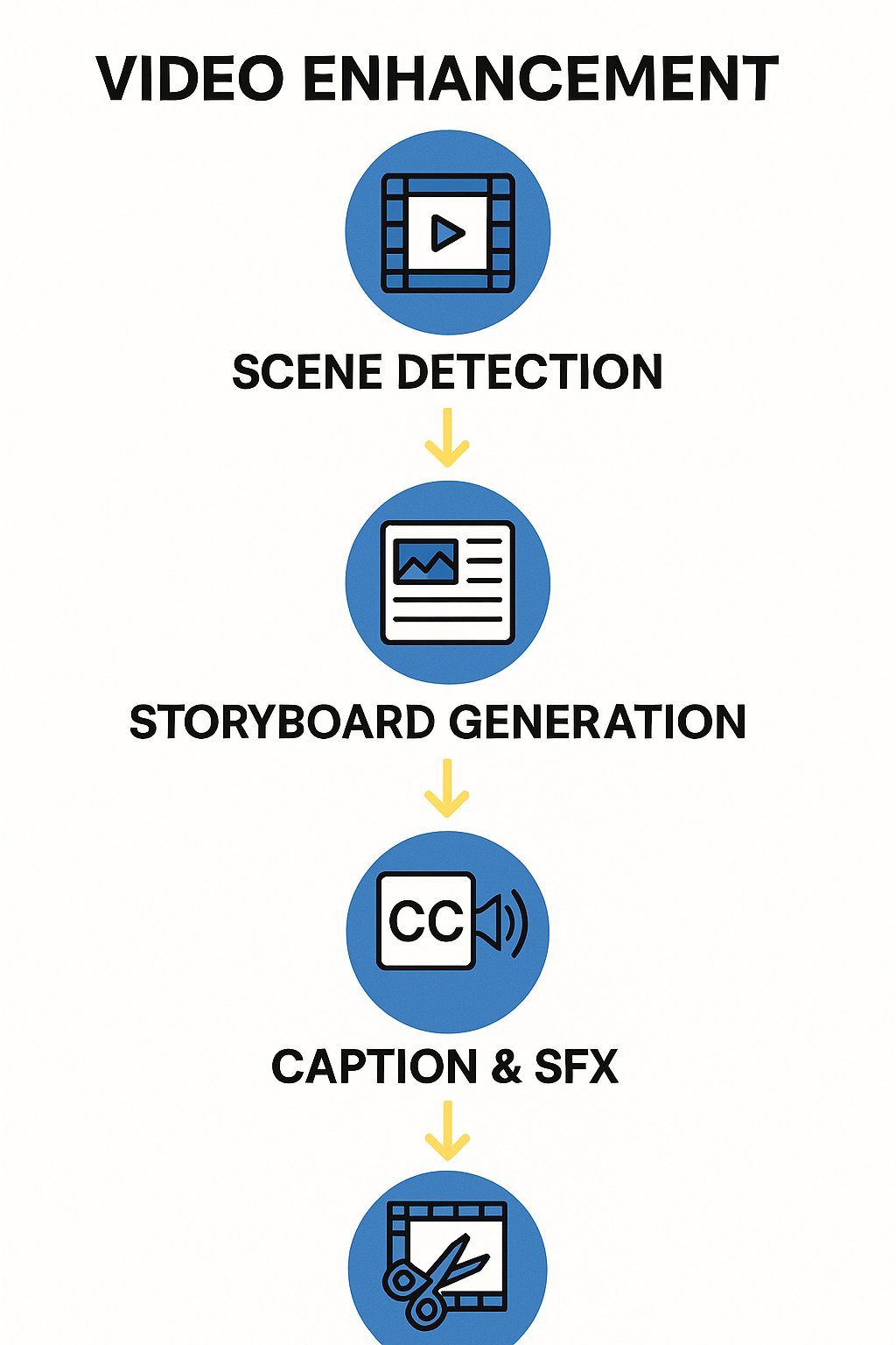 AI Video Enhancement: Storyboards, Meme Captions & SFX Automation