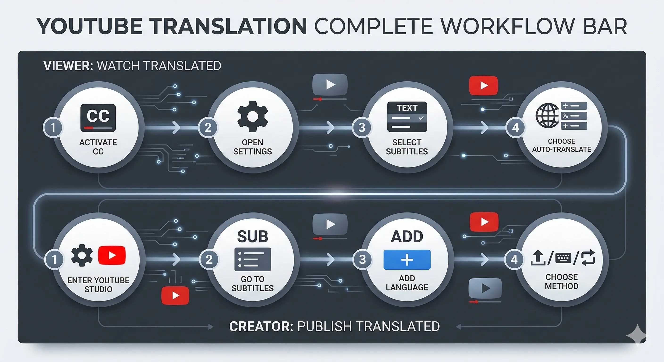 Traducir videos de YouTube al inglés: soluciones impulsadas por IA