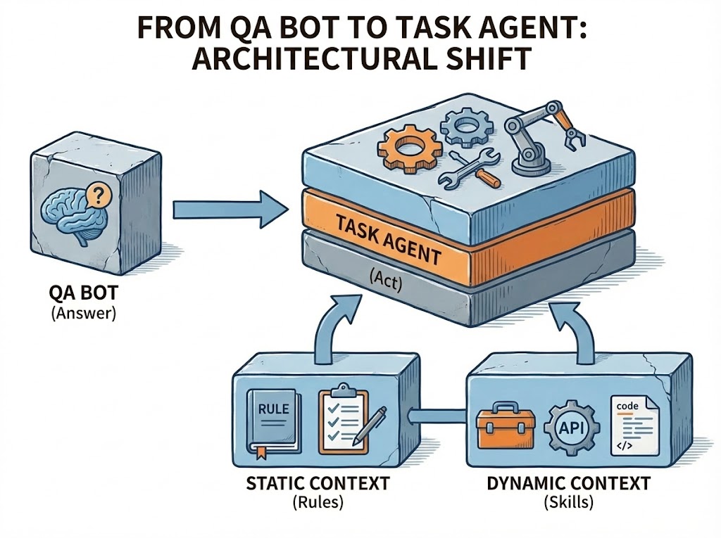 Illustration of a task agent system architecture showing the interaction between different components